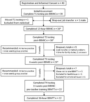 Breath-centered virtual mind-body medicine reduces COVID-related stress in women healthcare workers of the Regional Integrated Support for Education in Northern Ireland: a single group study